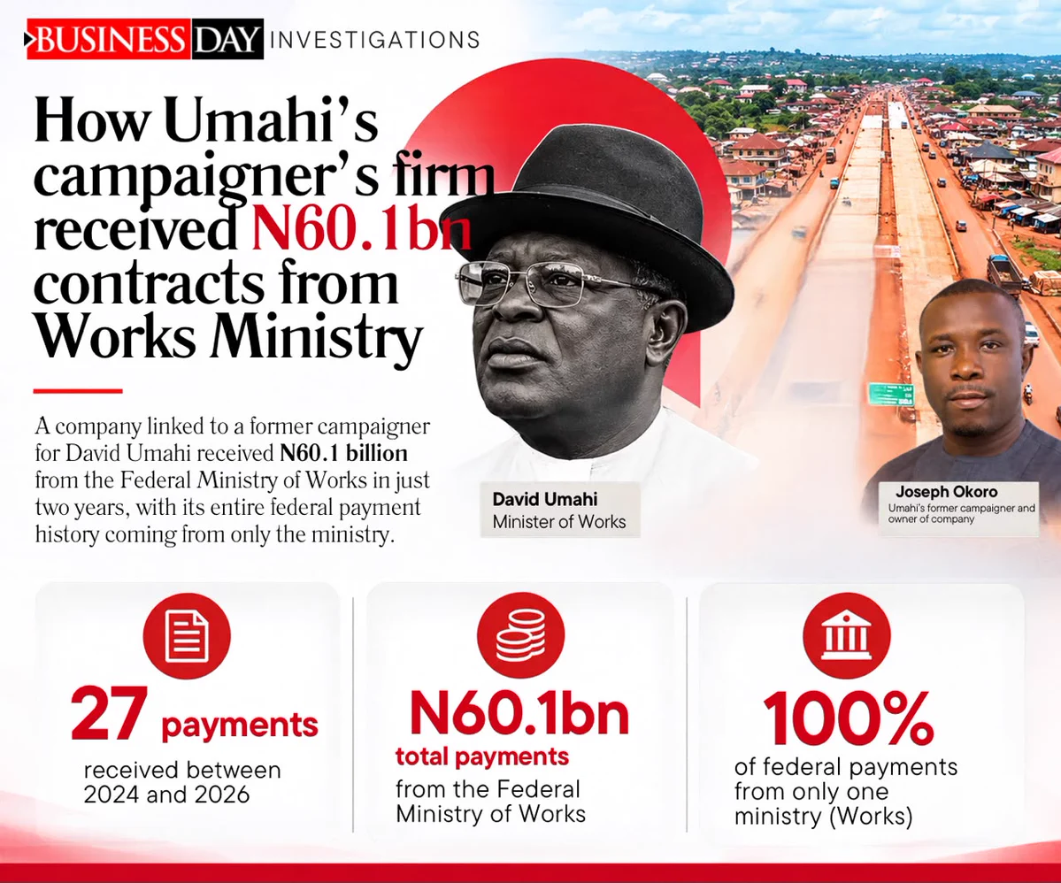 businessday investigations ministry of works